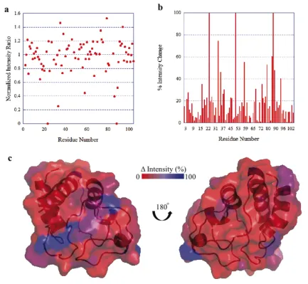 Figure 2.8. Many peaks change in intensity during the course of CL addition. The normalized intensity values are largely near unity (± 20%) (a), yet several peaks drastically decrease in intensity, while several actually get more intense