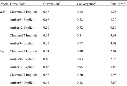 Table 3.2. Relationship between simulation convergence and stability. 