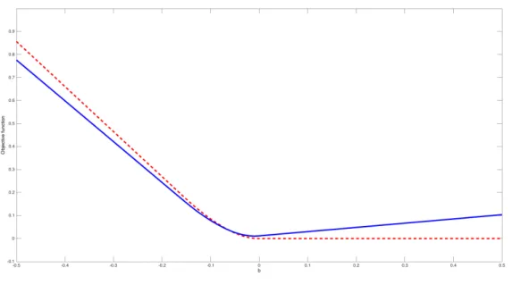 Figure 1: A path of the objective function b R (b·; 1, I) (solid line) of the augmented quan- quan-tile regression estimator and of the objective function of the standard quanquan-tile regression estimator (dotted line) when b varies in the direction [1, 