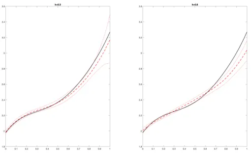 Figure 2: Private value quantile estimation for h = 0.3 (left) and h = 0.8 (right) for average covariate