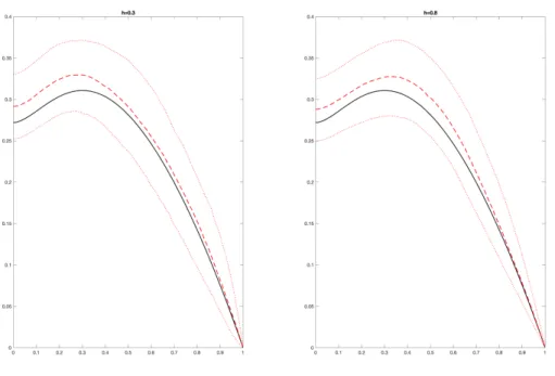 Figure 3: Expected revenue estimation for h = 0.3 (left) and h = 0.8 (right). True ER (α|x) in black