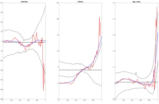 Figure 4: Two bidders first-price auction bid quantile slope coefficients: Intercept (left), volume (center) and appraisal value (right)