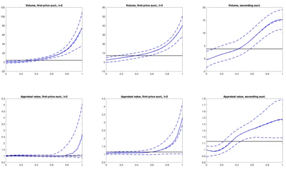 Table 4: Risk aversion estimations with 5%, 50% and 95% bootstrap quantiles, h = .2, ..., .9.