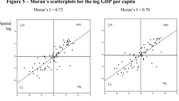 Figure 5 – Moran’s scatterplots for the log GDP per capita  