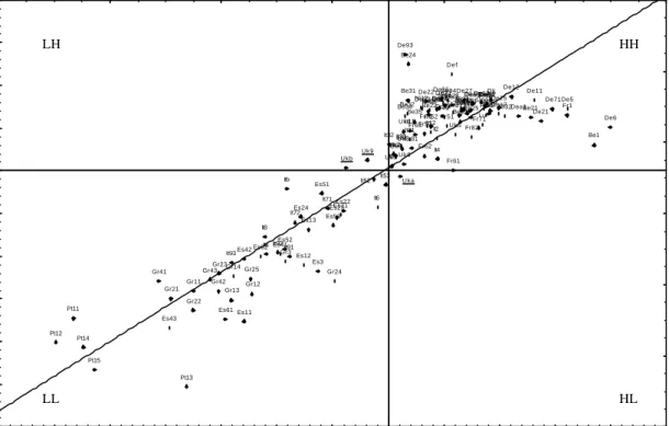 Figure 1: Moran scatterplot for log per capita GDP in 1980