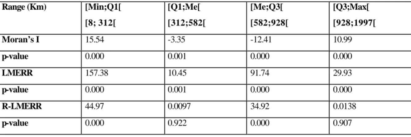 Table 1: Residual Correlogram 