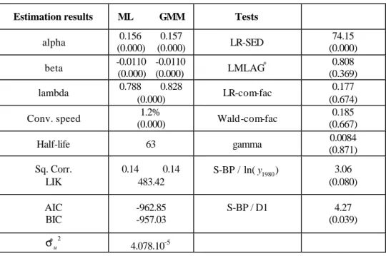 Table 3: Estimation results for the spatial error model 