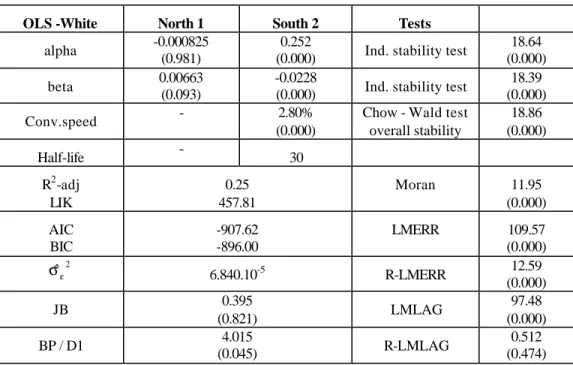 Table 5: Estimation results for the spatial regimes model 