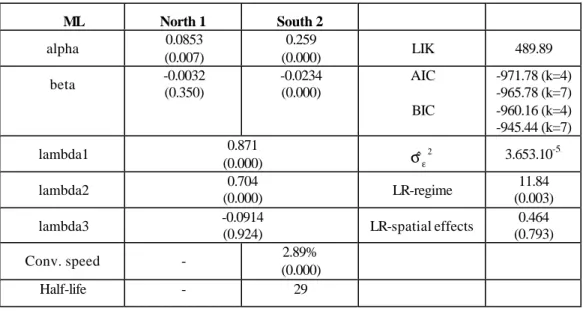 Table 7: Estimation results for the spatial regimes spatial error model with  differentiated spatial effects 