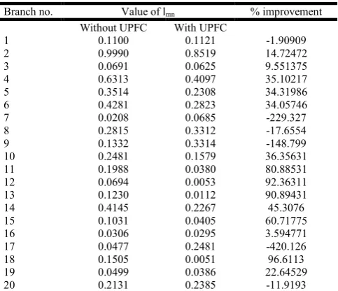 Table 3. Improvement in voltage profile 