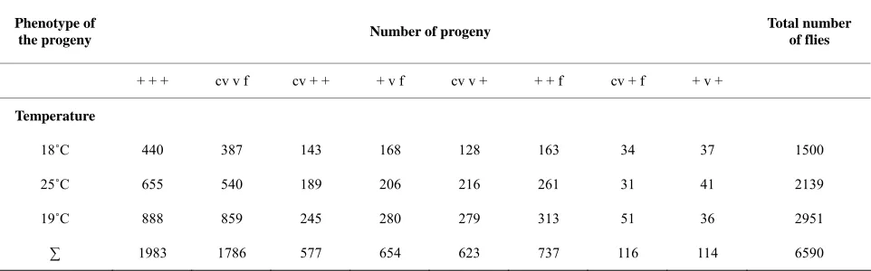 Table 2. The results of the experimental crosses; distribution of progeny raised at three different temperatures (18cv v f˚C, 25˚C and 29˚C) of /+ + +; mus309D2/mus309D3 females crossed with cv v f/Y; +/+ males