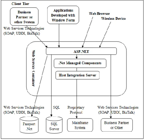 Fig.2. NET Architecture 