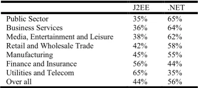 Figure 3. Comparison of Java and .NET platform usage in development projects during some years 
