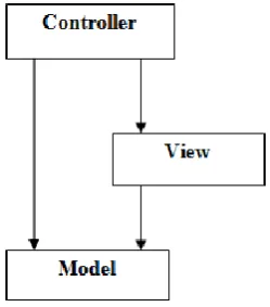 Figure 5. Three-tier architecture for JSF data access 