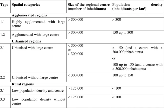 Table 1:  Spatial categories according to settlement structure 