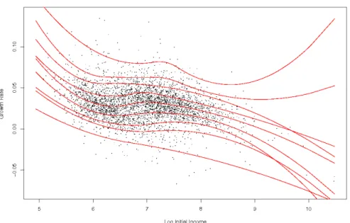 Figure 1: Non-Parametric Quantile Growth Regression 