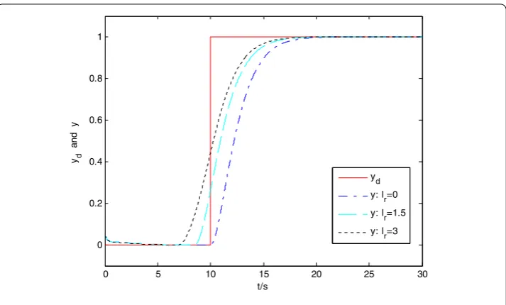 Figure 5reduce overshoot. The calculation shows that the adjustment time is 17.18 s, 15.92 s and15.42 s, respectively