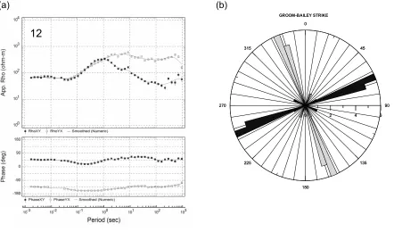 Fig. 2. (a) A typical example of MT data for station 12. (b) Best ﬁtted regional strike direction of N70◦E and its 90◦ ambiguity N20◦W are plottedusing the Groom-Bailey decomposition technique (Rose diagram) in the frequency range of 100–0.001 Hz considering all the stations.