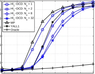 Fig. 4. Complexity of the Hℓ 1 -DCD algorithm. Parameters of the scenario: