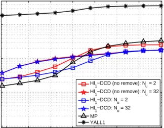 Fig. 8. MSE performance of the Hℓ 1 -DCD algorithm with reweighting iterations. Parameters of the scenario: M = 64, N = 256, σ = 0.01.