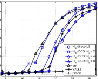 Fig. 10. MSE performance of the ℓ 0 direct-LS and Hℓ 0 -DCD algorithms.