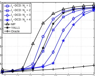 Fig. 1. MSE performance of the ℓ 1 -DCD algorithm. Parameters of the scenario: M = 64, N = 256, σ = 0.01