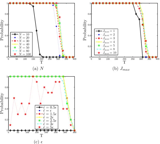 Figure 1: The influence of the algorithmic parameters (N , J max and ) on the exact recovery probability.