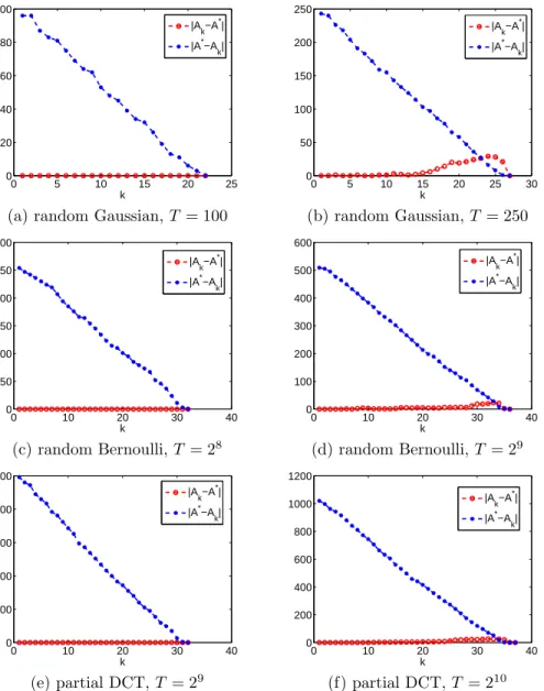 Figure 2: Numerical results for random Gaussian (top row, R = 100, n = 500, p = 1000, σ = 1e-3), random Bernoulli (middle row, R = 1000, n = 2 10 , p = 2 12 , σ = 1e-3) and partial DCT (bottom row, R = 1000, n = 2 11 , p = 2 13 , σ = 1e-3) sensing matrix