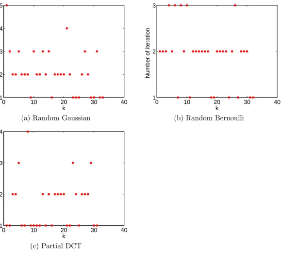 Figure 3: The number of iterations of PDASC at each λ k for random Gaussian (top left with R = 1000, n = 500, p = 1000, T = 200, σ = 1e-3), random Bernoulli (top right with R = 1000, n = 2 10 , p = 2 12 , T = 2 8 , σ = 1e-3) and partial DCT (bottom with R 