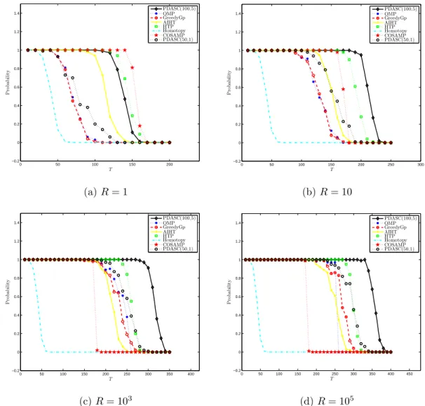 Figure 4: The exact support recovery probability for four different dynamical ranges: R = 1, 10, 10 3 , and 10 5 .