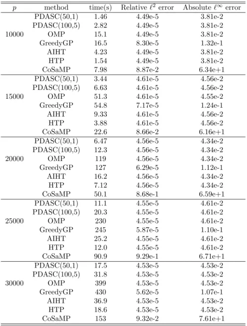 Table 4.1: Numerical results (CPU time and errors) for medium-scale problems, with random Gaussian sensing matrix Ψ, of size p = 10000, 15000, 20000, 25000, 30000, n = bp/4c, T = bn/3c