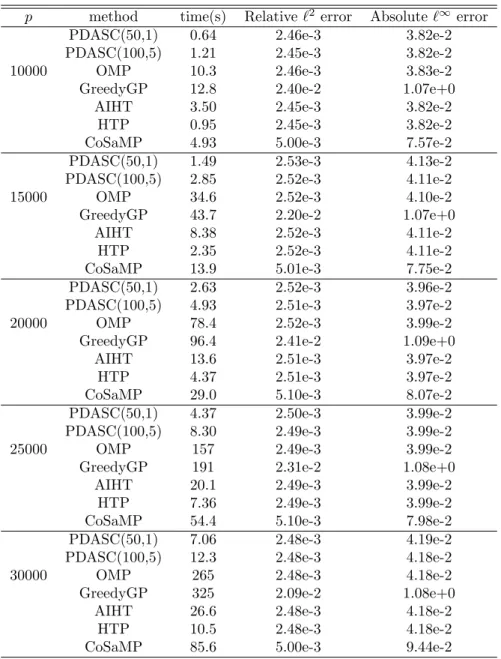 Table 4.2: Numerical results (CPU time and errors) for medium-scale problems, with random Bernoulli sensing matrix Ψ, of size p = 10000, 15000, 20000, 25000, 30000, n = bp/4c, T = bn/4c