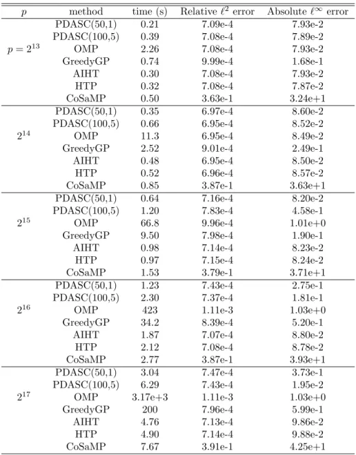 Table 4.3: Numerical results (CPU time and errors) for large-scale problems, with partial DCT sensing matrix Ψ, of size p = 2 13 , 2 14 , 2 15 , 2 16 , 2 17 , n = bp/4c, T = bn/3c