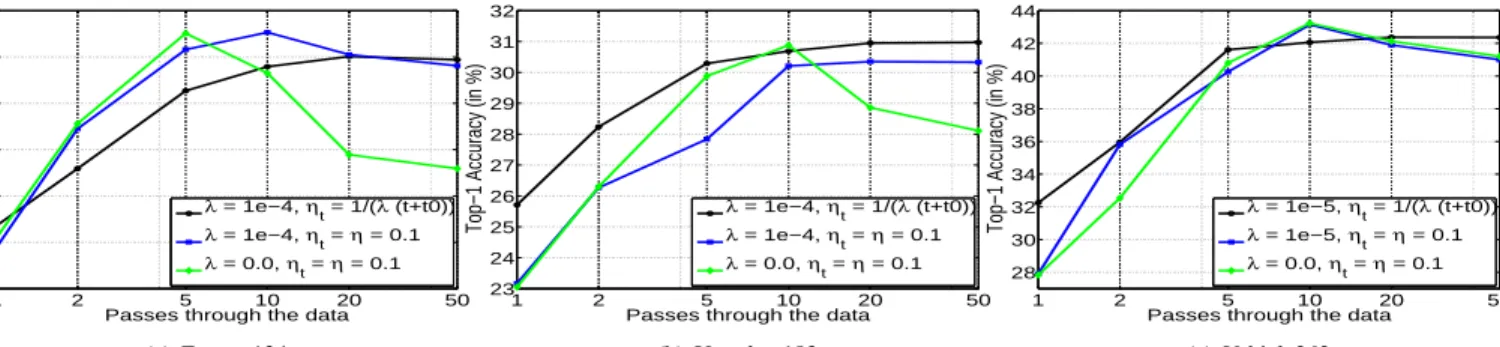 Fig. 4. Impact of regularization on w-OVR. Results on Fungus, Ungulate, Vehicle using 130K-dim FVs