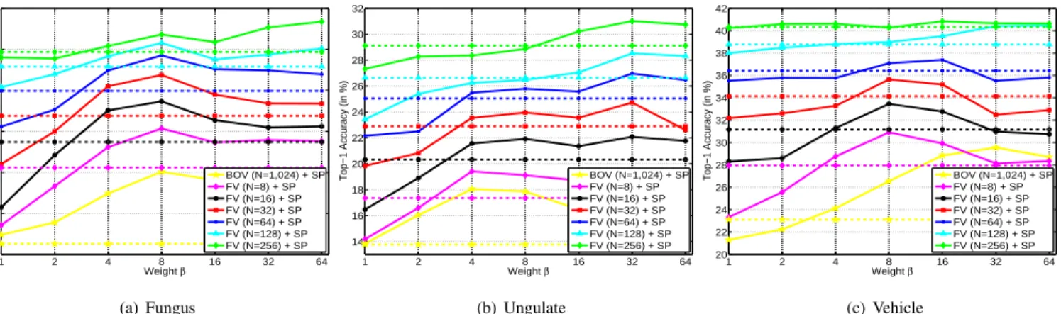 Fig. 3. Influence of data rebalancing in weighted One-vs-Rest (w-OVR). The value of the weight parameter indicates the number of negative training samples for one positive sample (solid lines)