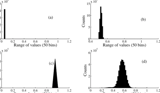 Figure 9: The above figure represents the histogram plots comparing the distributions of the elements of the kernel K under different test cases