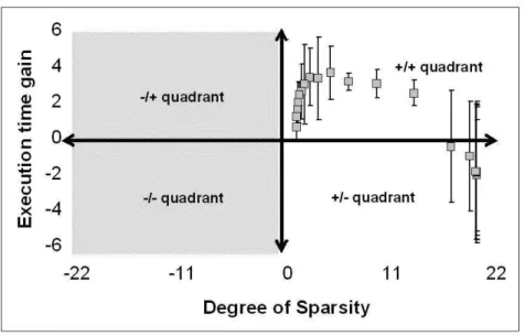 Figure 10: Performance comparison between bi-criterion and classical SVMs method. The execution time gain is in log scale.
