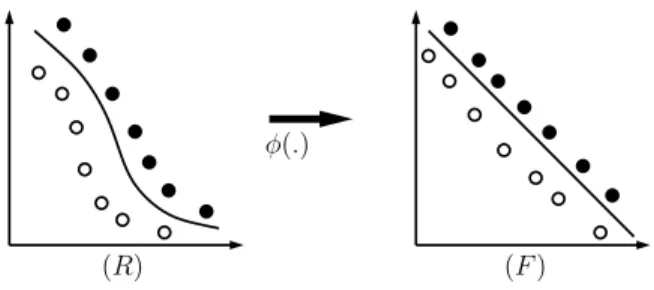 Figure 1: This figure illustrates the geometric interpre- interpre-tation of optimal hyperplane for one class Support  Vec-tor Machines.The empty circles, solid circles and the dotted circles represent non-support vectors, bounded support vectors and unbou