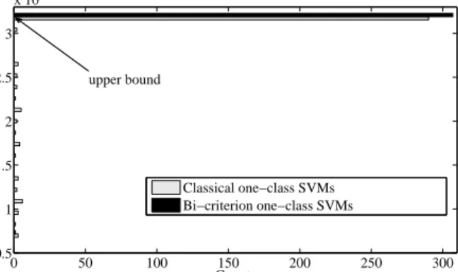 Figure 3: Figure comparing the number of support vectors obtained from the bi-criterion and classical SVMs technique for different training sizes over a single run