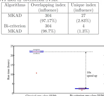 Figure 5: The figure shows the run time analysis for classical and bi-criterion SVMs under different  initial-ization conditions
