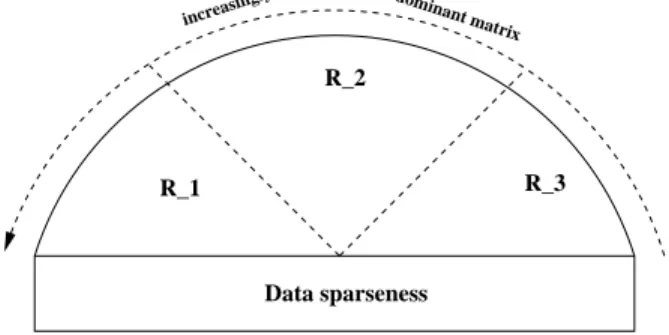 Figure 8: A cartoon that represents various levels of sparseness that can be observed in the kernel matrix K(x i , x j )