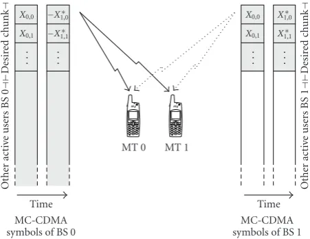 Figure 5: Cellular MC-CDMA system with cellular cyclic delay diversity (C-CDD).