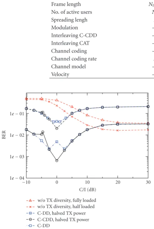 Figure 10: BER versus C/I for an SNR of 5 dB using no transmitdiversity technique, C-DD, and C-CDD for diﬀerent scenarios.