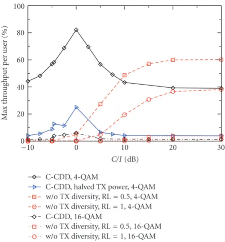 Figure 11: BER versus C/I for an SNR of 5 dB using no transmitdiversity and CAT for diﬀerent scenarios.