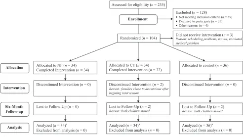 FIGURE 1CONSORT (Consolidated Standards of Reporting Trials) diagram. a In a small number of cases, parent or teacher data were missing; therefore, sample sizesmay be somewhat smaller than is indicated here.