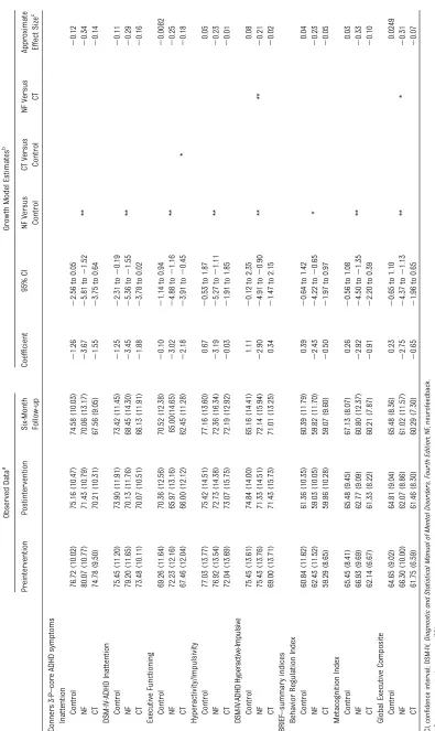 TABLE 2 Primary Measures: Parent Results