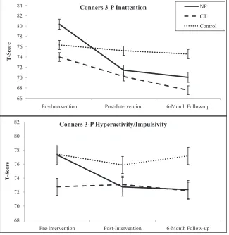 FIGURE 2Observed participant mean scores across 3 study time points. NF, neurofeedback.