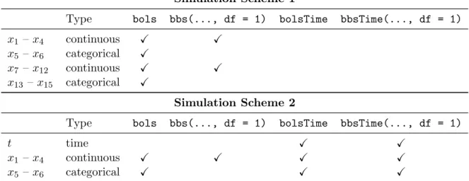 Table 1: Overview of combinations of covariates and base-learners in the two simulation schemes.
