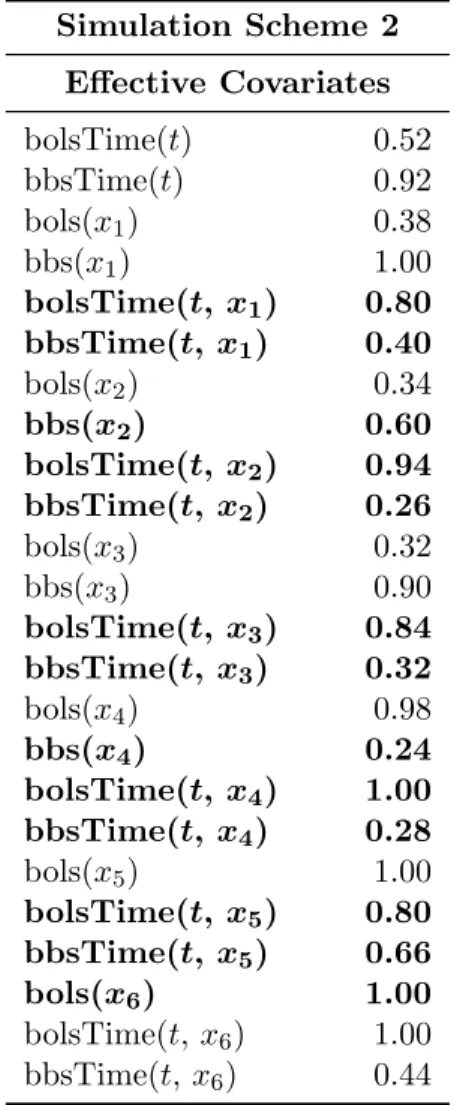 Table 2: Relative frequencies of the selection of the base-learners in the first simulation scheme (left, 200 replicates) and in the second simulation scheme (right, 50 replicates)