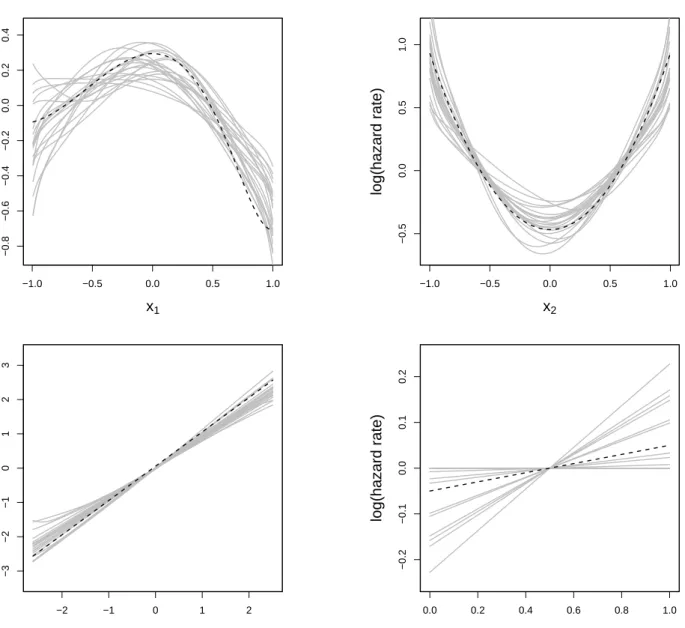 Figure 1: Simulation Scheme 1 – Estimation of covariate effects from 20 models (gray lines) and real effects (dashed lines)
